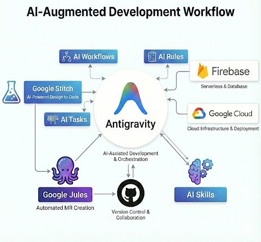 AI-Augmented Development Workflow